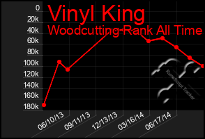 Total Graph of Vinyl King