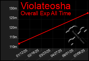 Total Graph of Violateosha