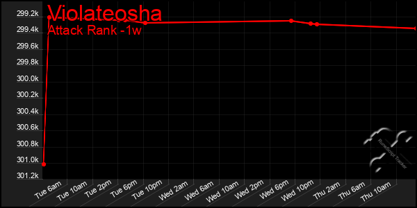 Last 7 Days Graph of Violateosha