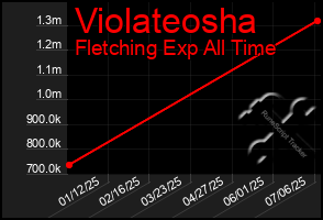 Total Graph of Violateosha
