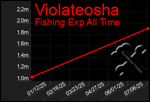 Total Graph of Violateosha