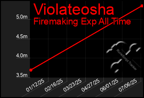 Total Graph of Violateosha