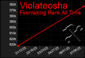 Total Graph of Violateosha