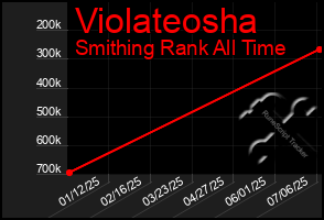 Total Graph of Violateosha
