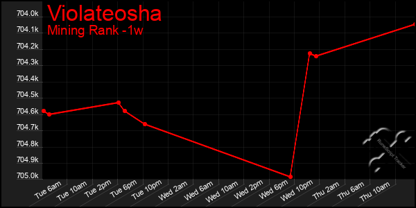 Last 7 Days Graph of Violateosha