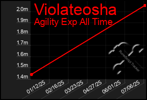 Total Graph of Violateosha