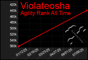Total Graph of Violateosha