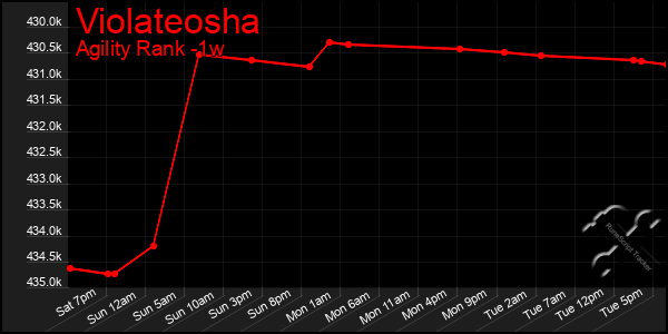 Last 7 Days Graph of Violateosha