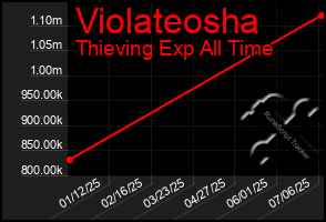 Total Graph of Violateosha