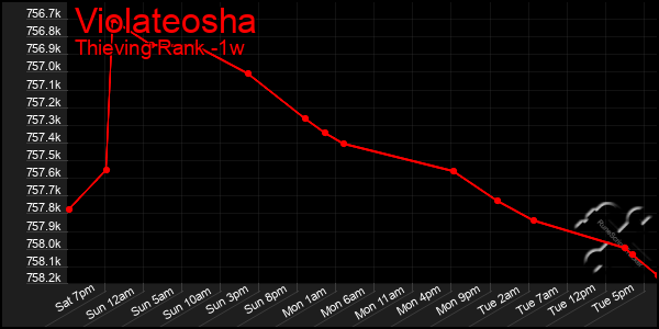 Last 7 Days Graph of Violateosha