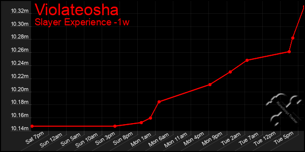 Last 7 Days Graph of Violateosha