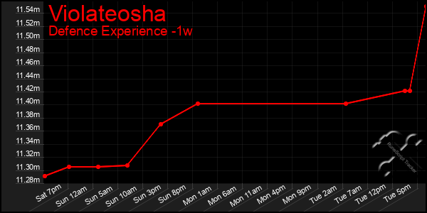 Last 7 Days Graph of Violateosha