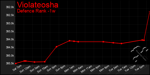 Last 7 Days Graph of Violateosha