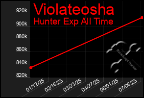 Total Graph of Violateosha
