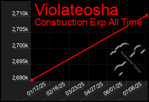 Total Graph of Violateosha