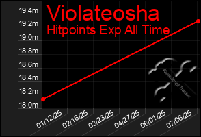 Total Graph of Violateosha
