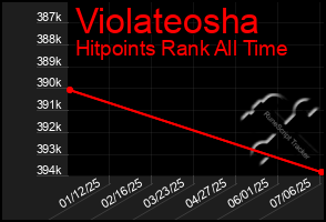 Total Graph of Violateosha