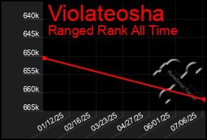 Total Graph of Violateosha