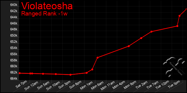 Last 7 Days Graph of Violateosha