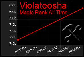Total Graph of Violateosha