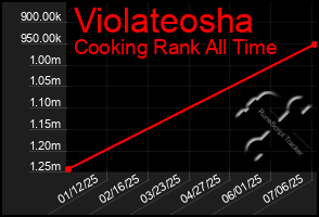 Total Graph of Violateosha