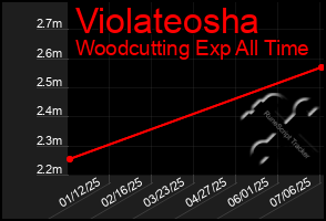Total Graph of Violateosha