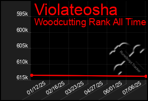 Total Graph of Violateosha