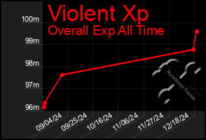 Total Graph of Violent Xp