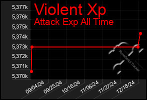 Total Graph of Violent Xp