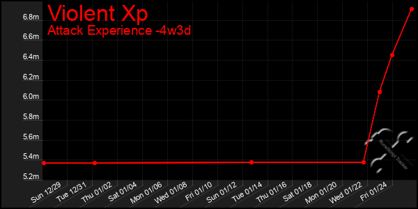 Last 31 Days Graph of Violent Xp