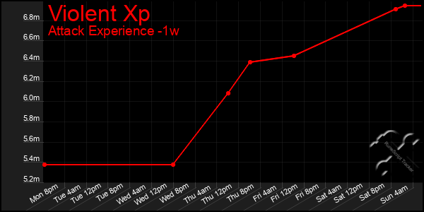 Last 7 Days Graph of Violent Xp