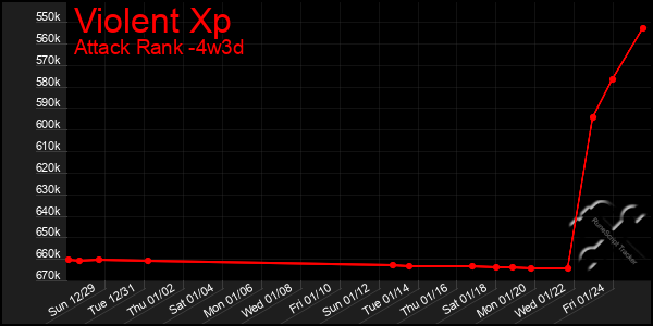 Last 31 Days Graph of Violent Xp