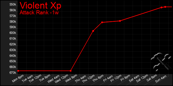 Last 7 Days Graph of Violent Xp