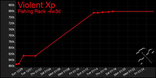 Last 31 Days Graph of Violent Xp