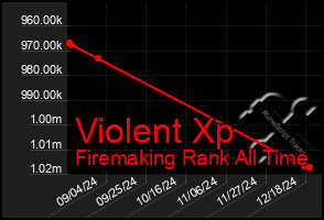 Total Graph of Violent Xp