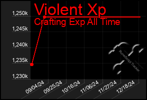 Total Graph of Violent Xp