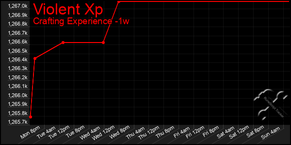 Last 7 Days Graph of Violent Xp