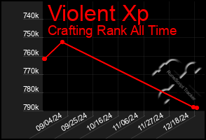 Total Graph of Violent Xp