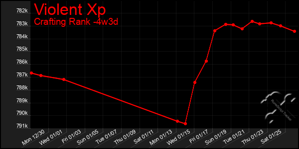 Last 31 Days Graph of Violent Xp