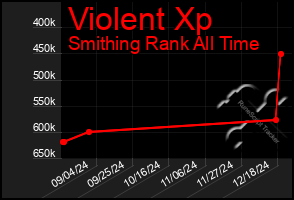 Total Graph of Violent Xp