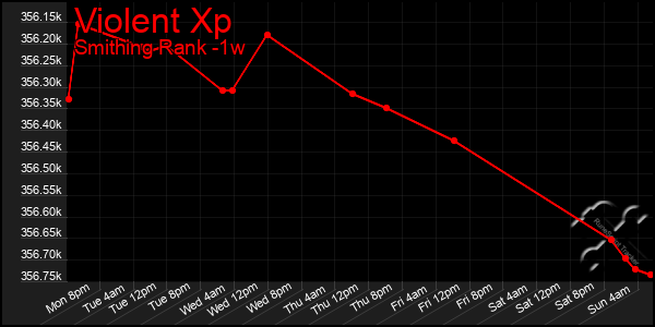 Last 7 Days Graph of Violent Xp