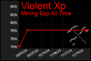 Total Graph of Violent Xp