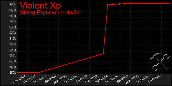 Last 31 Days Graph of Violent Xp