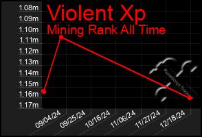 Total Graph of Violent Xp