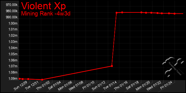 Last 31 Days Graph of Violent Xp