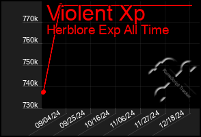 Total Graph of Violent Xp