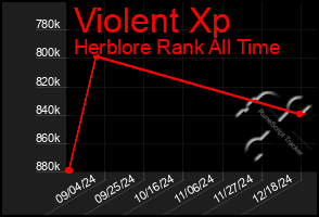 Total Graph of Violent Xp