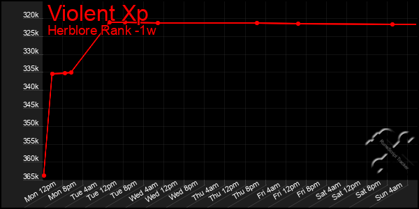 Last 7 Days Graph of Violent Xp