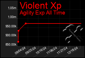 Total Graph of Violent Xp