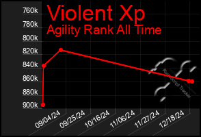 Total Graph of Violent Xp